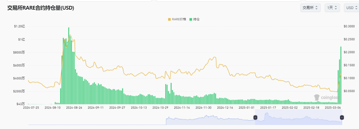 SuperRare代币3日飙升160%，霸榜binance！速览NFT艺术平台逆势狂潮
