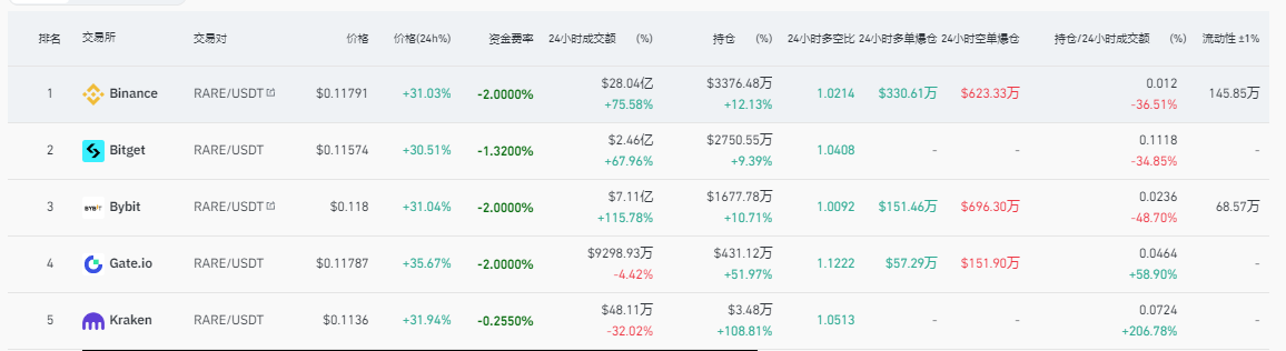 SuperRare代币3日飙升160%，霸榜binance！速览NFT艺术平台逆势狂潮