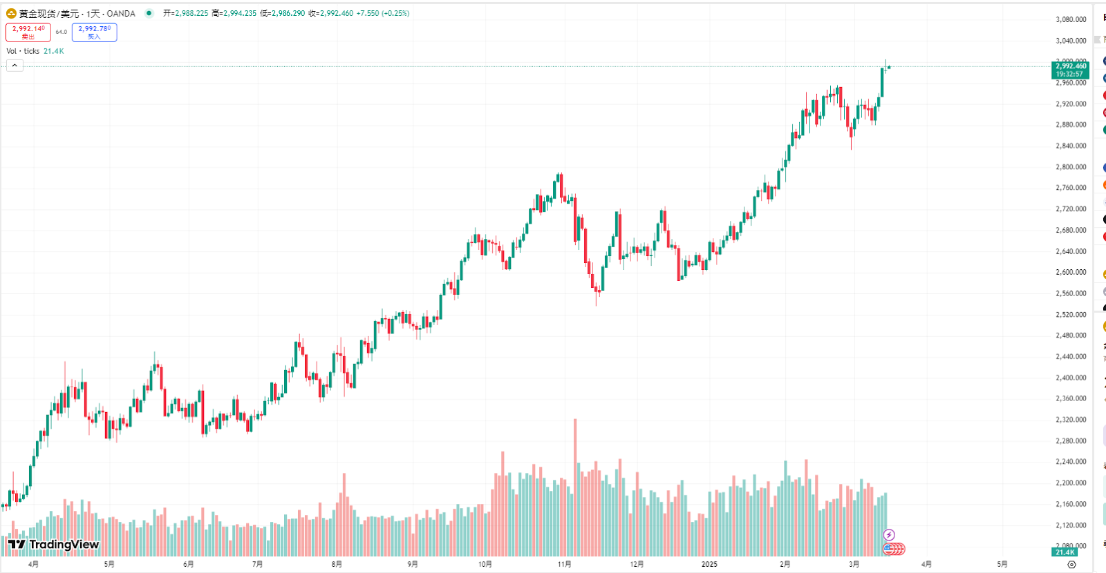 黄金ETF 20年增值超6倍，突破3000美元大关，比特币价值面临重估