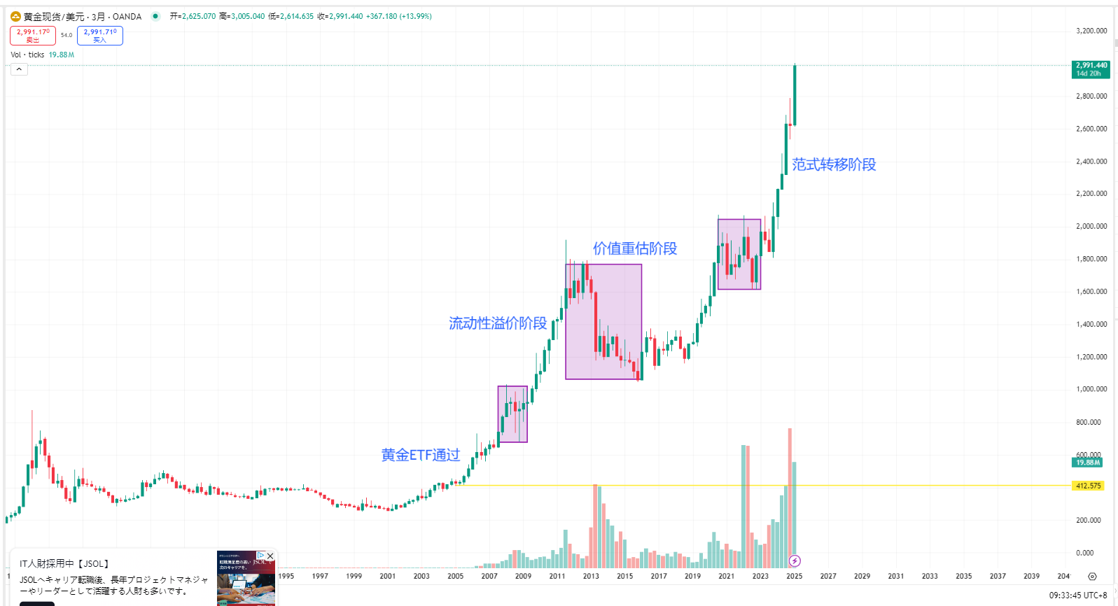 黄金ETF 20年增值超6倍，突破3000美元大关，比特币价值面临重估