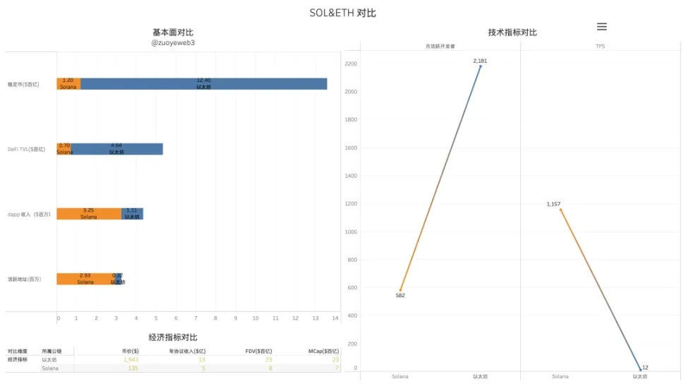 以太坊、Solana与BNB Chain：超级公链生存大比拼