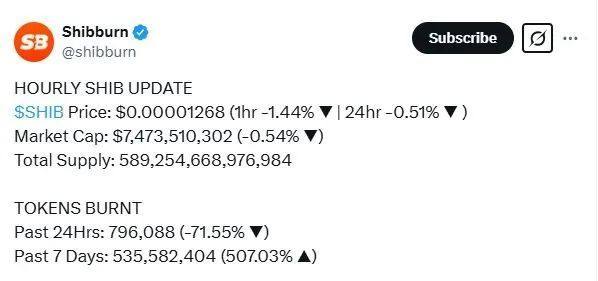 比特币突破22万大关！柴犬币销毁热潮掀起，SHIB价格即将飙升？