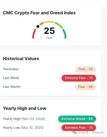 比特币徘徊8.3万，特朗普政策不明朗加Fed鲍威尔难题致市场观望