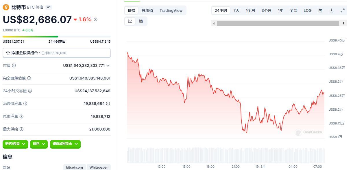 美联储利率决议前夕，黄金飙升至3047美元新高，比特币缘何持续走低？