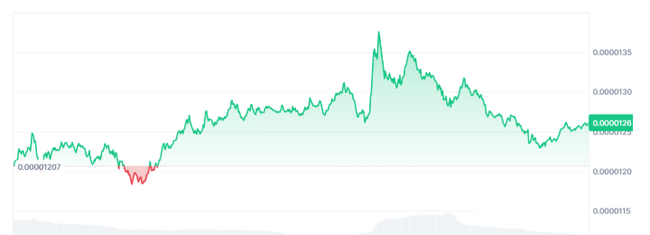 柴犬币（SHIB）一周暴涨4.47%，狂飙行情即将来袭