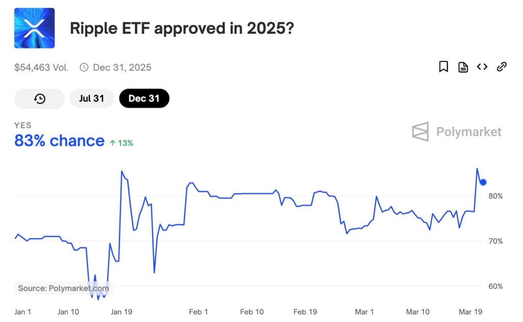 XRP跳涨10%！瑞波称SEC或放弃上诉，Polymarket预测XRP现货ETF通过机率超80%