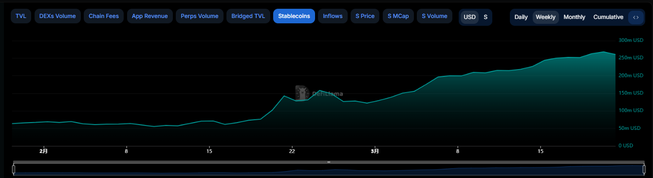 Sonic DeFi生态蓬勃发展，USDC巨鲸加持，TVL激增83%，代币S涨幅潜力无限？