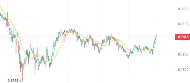 BTC突破阻力，山寨币或迎局部爆发机会？