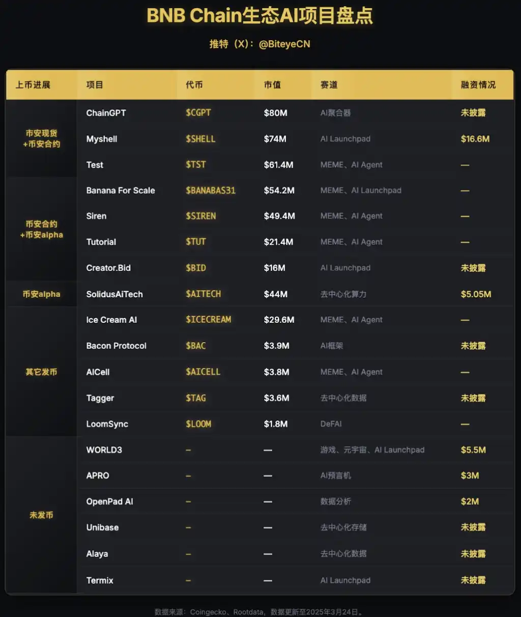 BNB生态AI项目大起底：AI Agent热潮再掀波澜
