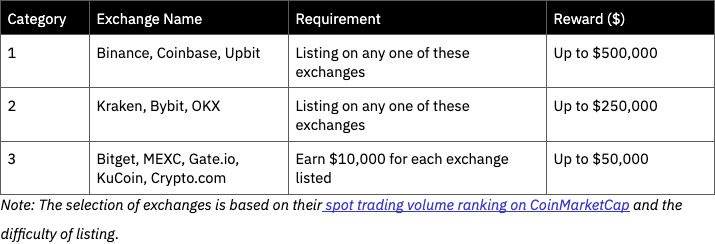 BNB Chain新政引争议：1亿美金补贴成韭菜诱饵？老项目泪崩，阴谋论盛行！