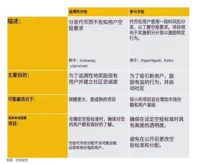binance研究院权威指南：解锁成功空投的关键策略与核心要素