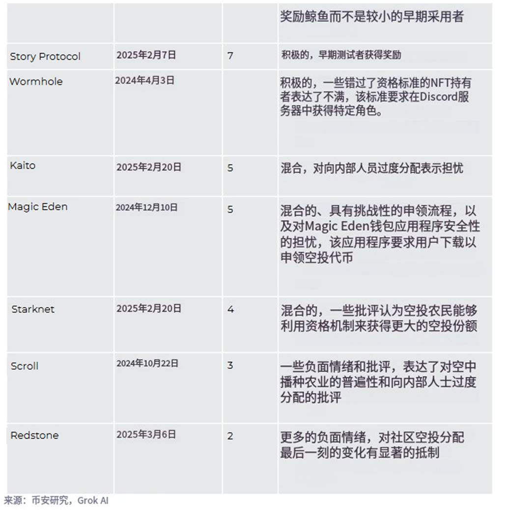 binance研究院权威指南：解锁成功空投的关键策略与核心要素