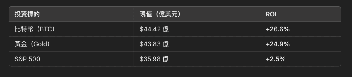 微策略豪赌比特币,绩效却不及黄金?