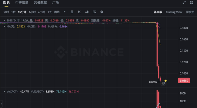 binance更新引爆市场风暴，Solana MemeCoin ACT暴跌50%：深度揭秘暴跌真相