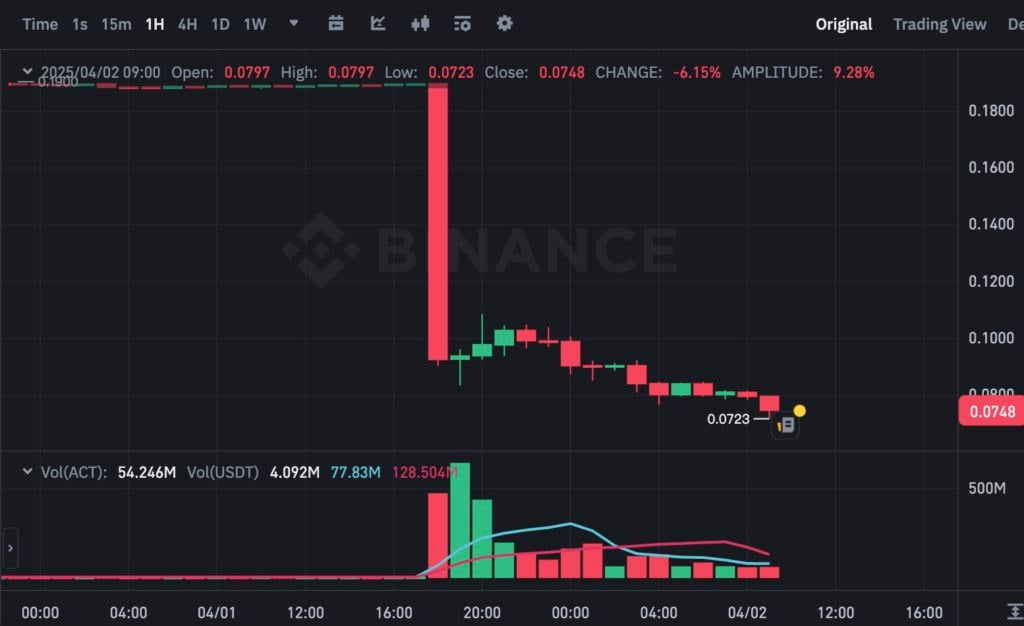 ACT暴跌60%！binance报告揭秘：四名巨鲸抛售引发市场血洗