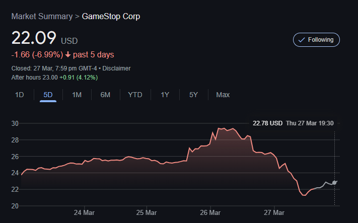GameStop股价暴跌超25%：比特币热潮下的泡沫破灭？