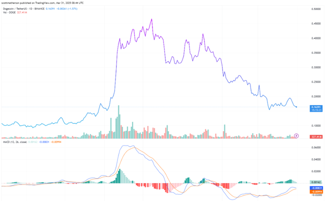狗狗币暴跌46%创7年新低，2018年熊市将重现？