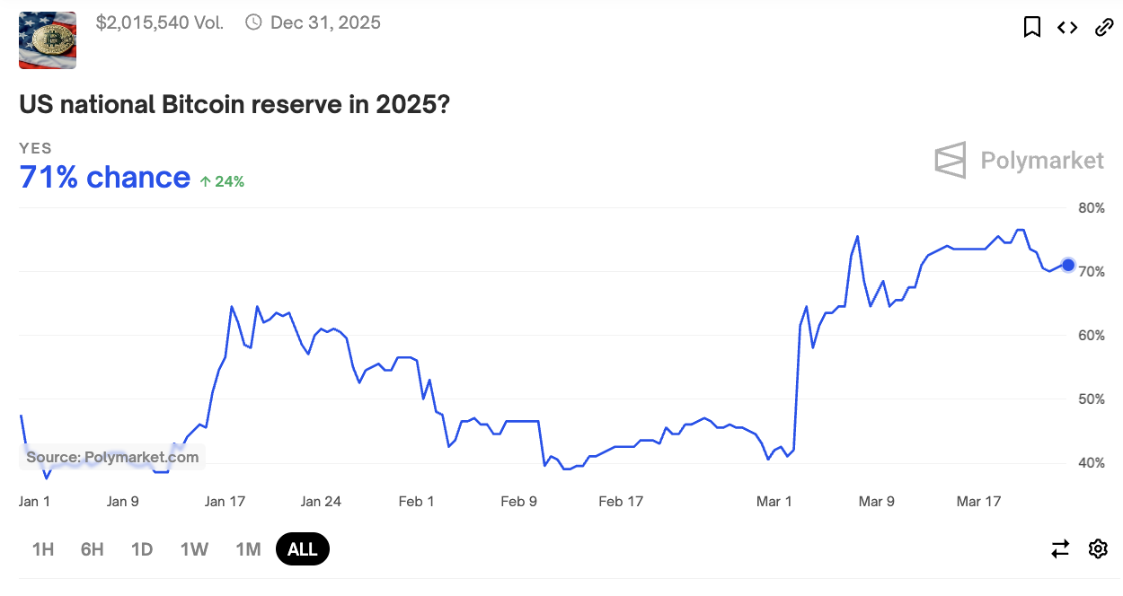 彭博独家：美财政部或绕过国会增持BTC，但今年购买几率仅30%