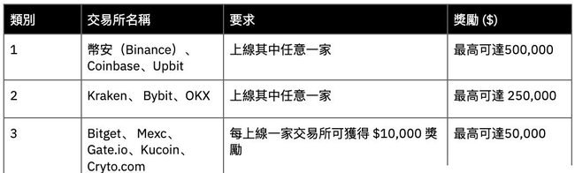 BTC跌破8万大关，BSC链土狗市场何去何从？新热点COG崛起，马斯克助力VINE暴涨百倍！