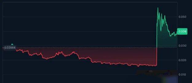 TUTbinance上市暴涨250%，背后隐藏惊人秘密！深度解析揭秘！