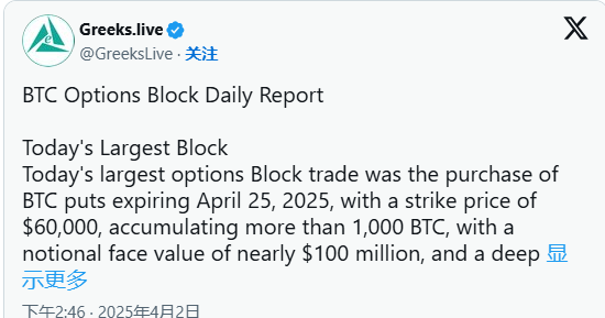 BTC期权市场大宗交易量飙升，看跌情绪持续升温！