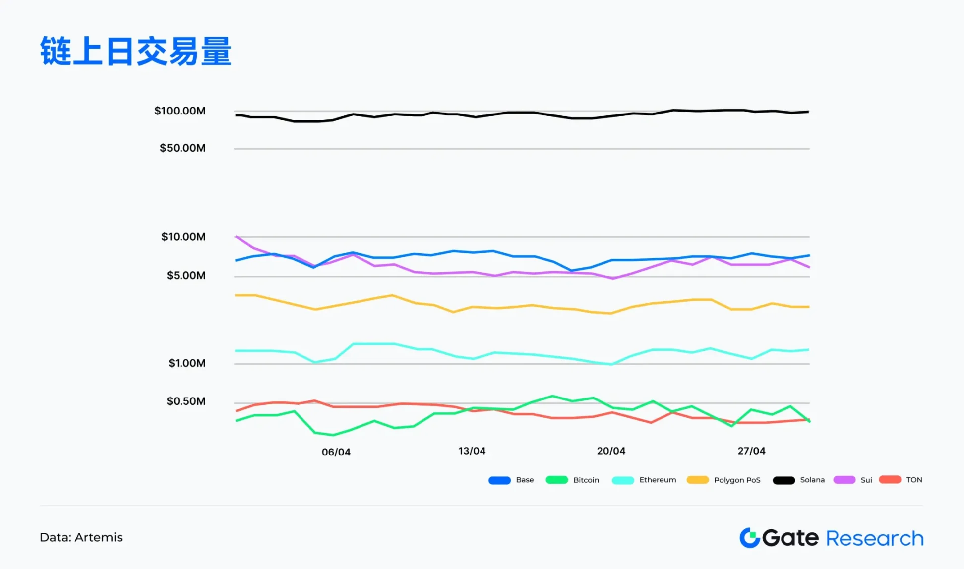 Web3链上风云：4月Solana交易火爆，Ethereum资金回流掀波澜，比特币结构性反弹来袭！