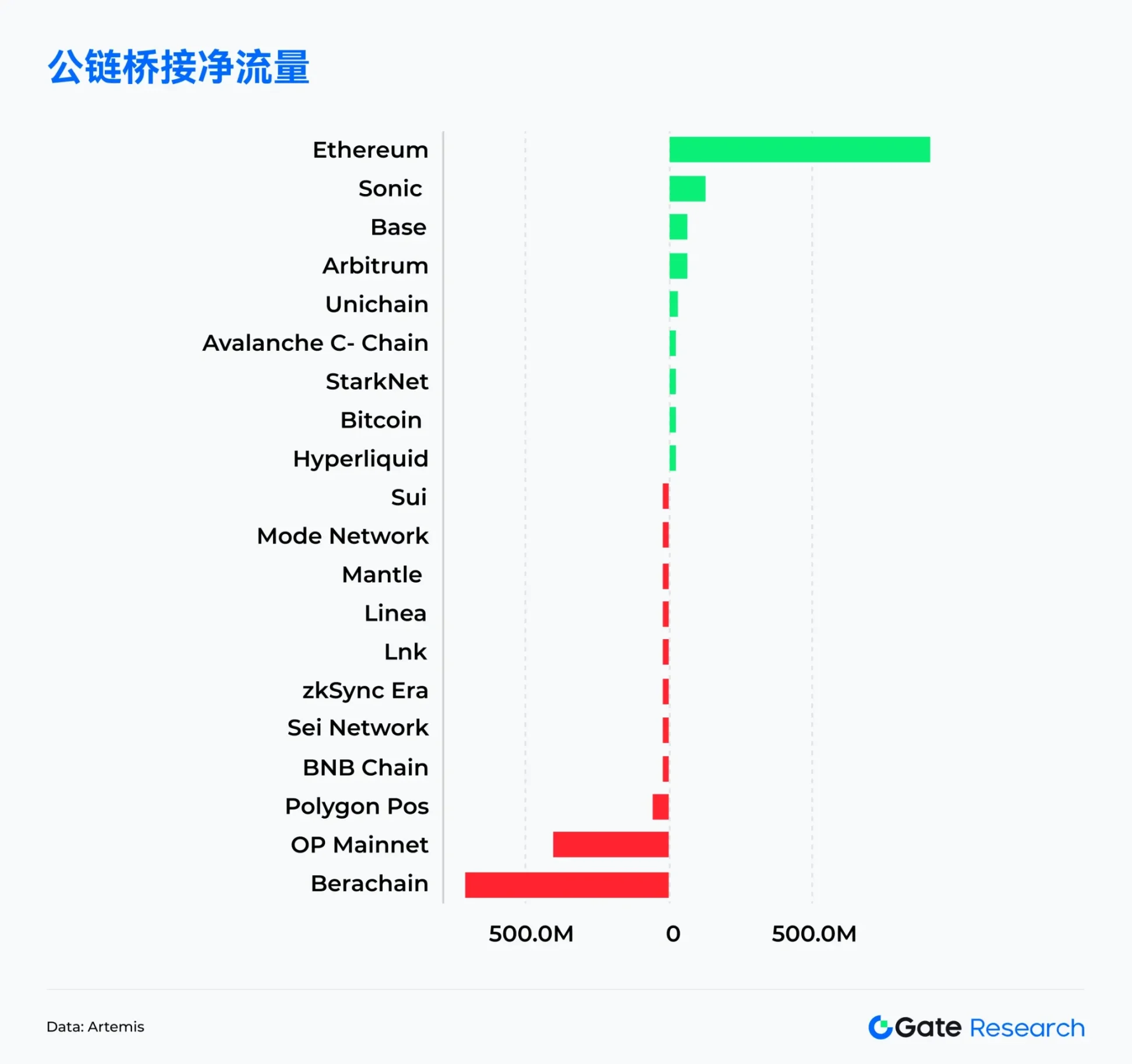 Web3链上风云：4月Solana交易火爆，Ethereum资金回流掀波澜，比特币结构性反弹来袭！