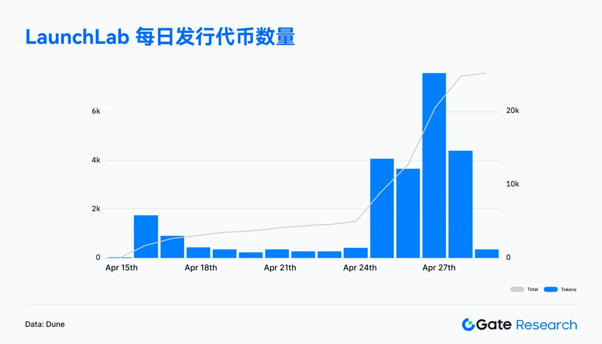 Web3链上风云：4月Solana交易火爆，Ethereum资金回流掀波澜，比特币结构性反弹来袭！