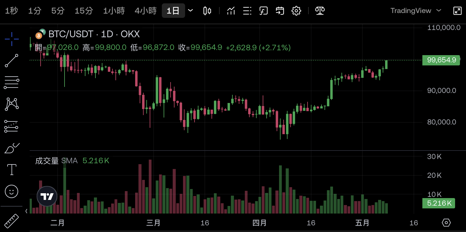 比特币冲刺10万大关！空军爆仓危机一触即发？