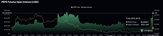 PEPE币飙升35%！binance65%交易者押注：还将暴涨22%！