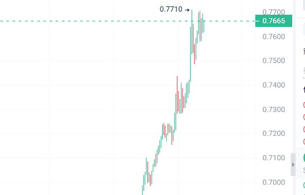 比特币飙升挑战15万大关！揭秘三大潜力百倍币！