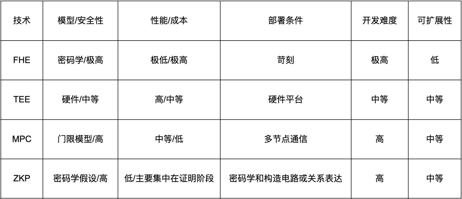 Sui亚秒级MPC网络震撼登场：FHE、TEE、ZKP与MPC技术大战一触即发