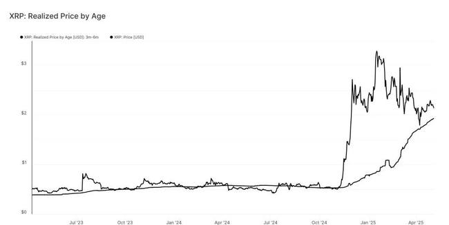 binance上市风声水起，股价飙升8%！Pi币冲击1美元大关，XRP独领风骚，BTC与SOL却深陷泥潭！