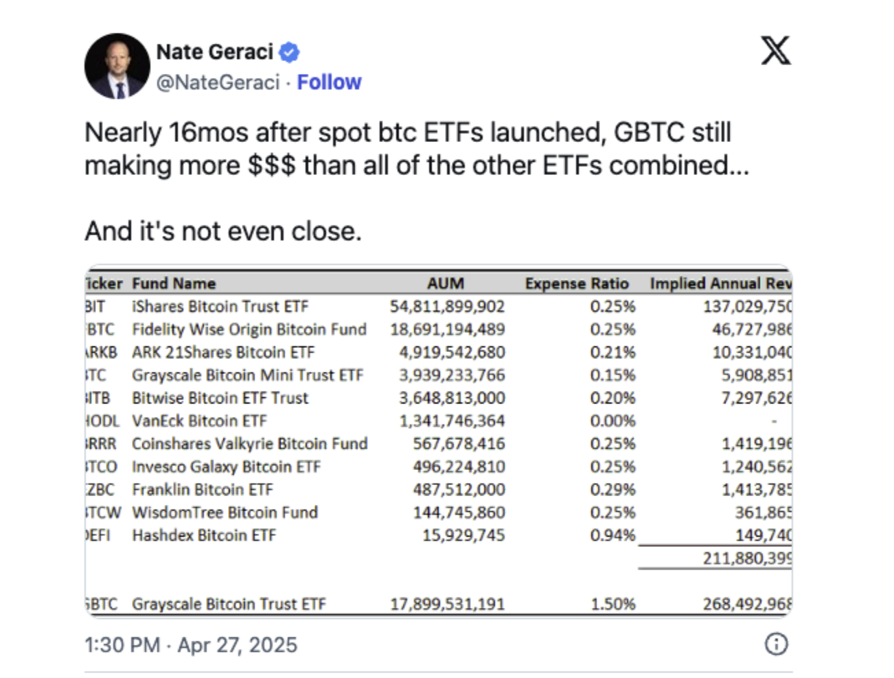 躺赢神话！灰度比特币信托：1.5%费率狂赚2.68亿，揭秘税收枷锁与十年信仰之道