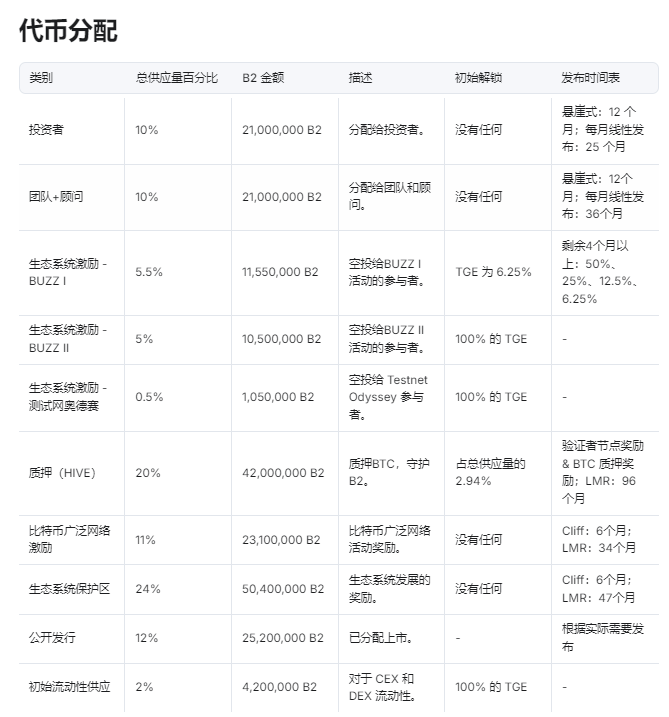 比特币Layer2火爆全网！B² NetworkbinanceTGE上线，10倍暴富还是韭菜收割机？