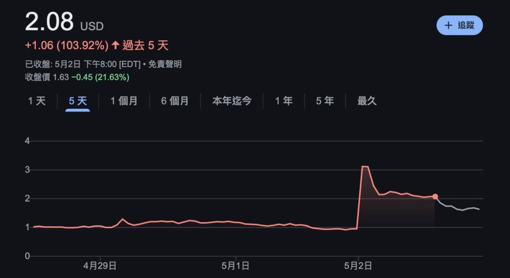小公司豪掷2000万美元押注川普币，欲改写美墨贸易协议？