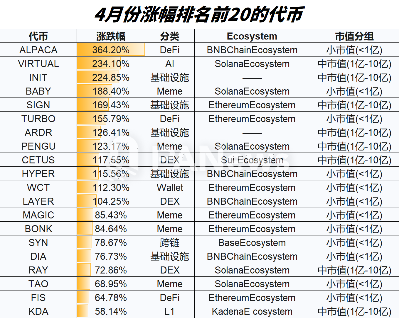 4月山寨币强势回暖！超7成上涨，小市值代币霸榜涨幅！