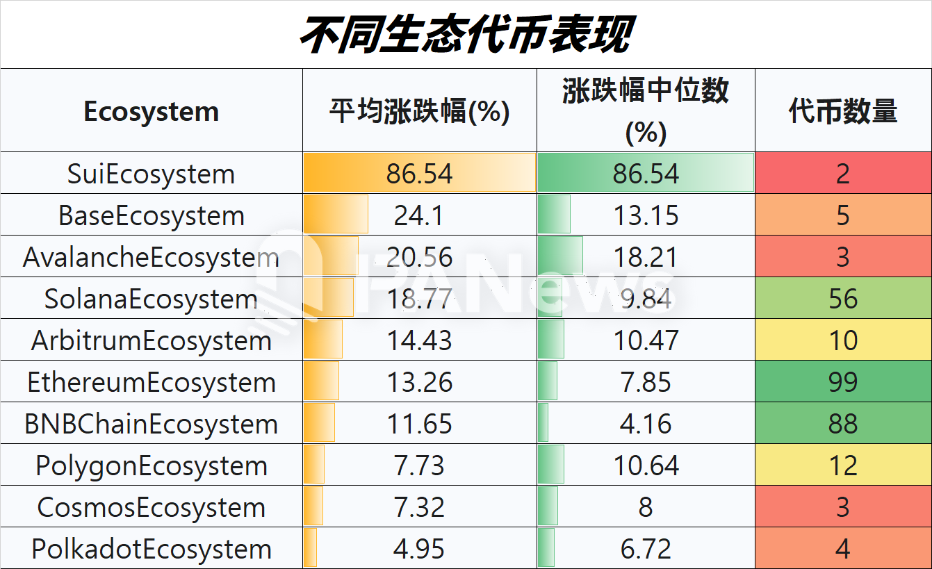 4月山寨币强势回暖！超7成上涨，小市值代币霸榜涨幅！