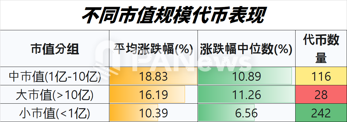 4月山寨币强势回暖！超7成上涨，小市值代币霸榜涨幅！