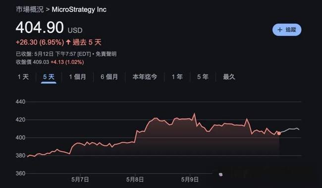 微策略豪掷13.4亿美金抢购1.3万枚比特币！400亿镁股储备，加仓BTC势不可挡！