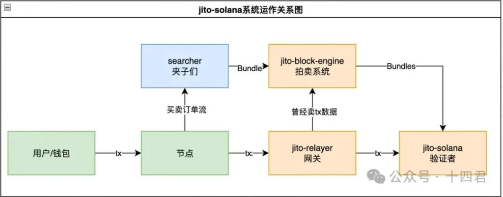 独家深度：Solana上的MEV格局：演变、争议与优劣揭秘