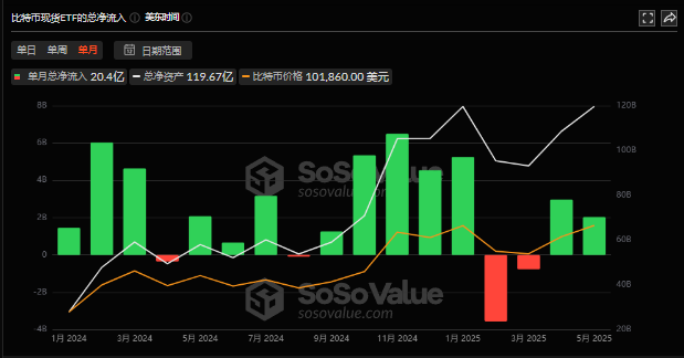以太坊狂飙50%直逼3000美元大关！比特币ETF狂揽410亿，牛市沸点已至！