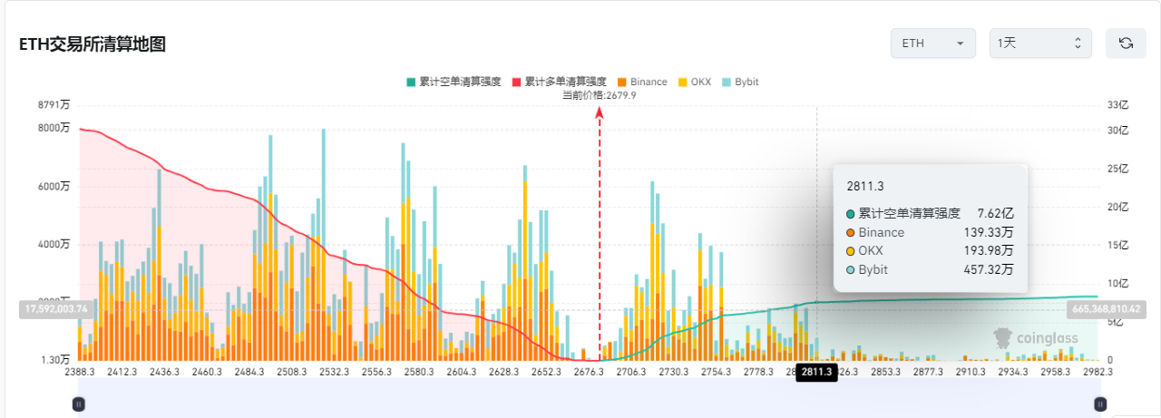 以太坊狂飙50%直逼3000美元大关！比特币ETF狂揽410亿，牛市沸点已至！
