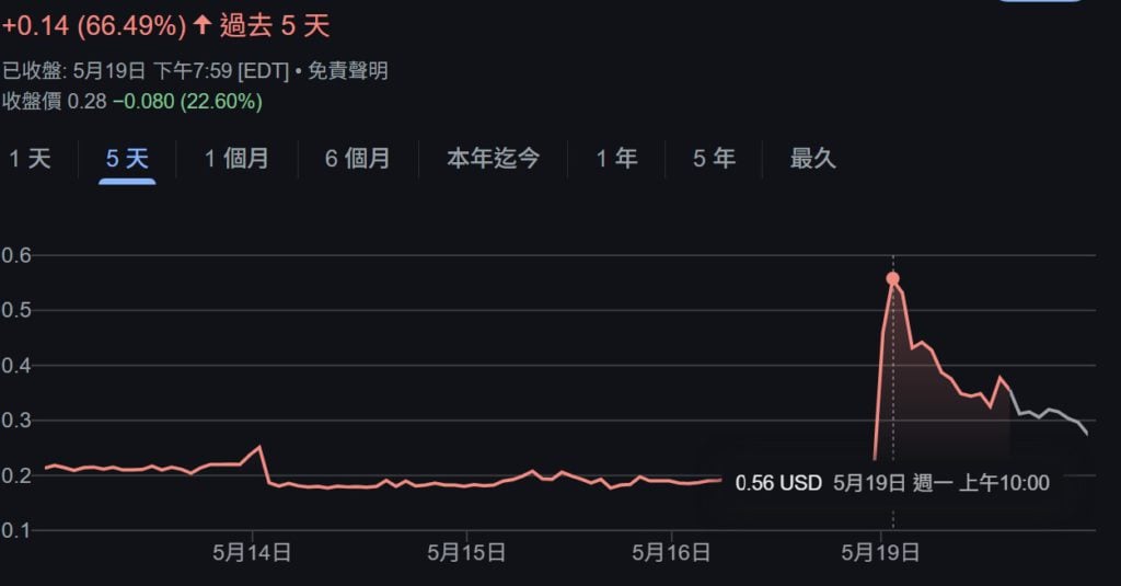 印尼DigiAsia科技巨头：募资亿购比特币，股价飙升91%！