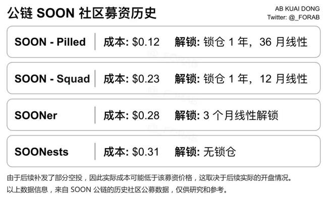 binanceAlpha震撼首发天王级SOON，2200万融资能否击破估值泡沫迷局？