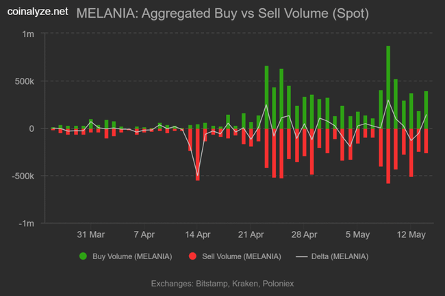 梅拉尼娅表情币$MELANIA逆袭！狂掀27.8%涨幅狂潮！
