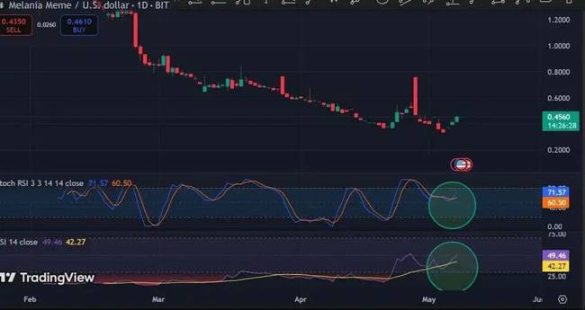 梅拉尼娅表情币$MELANIA逆袭！狂掀27.8%涨幅狂潮！