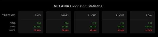 梅拉尼娅表情币$MELANIA逆袭！狂掀27.8%涨幅狂潮！